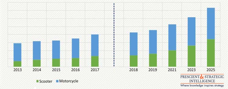 INDIA GASOLINE SCOOTER AND MOTORCYCLE MARKET