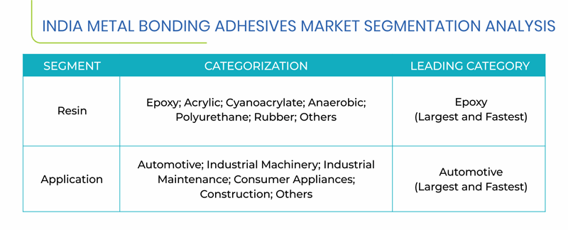 India Metal Bonding Adhesives Market
