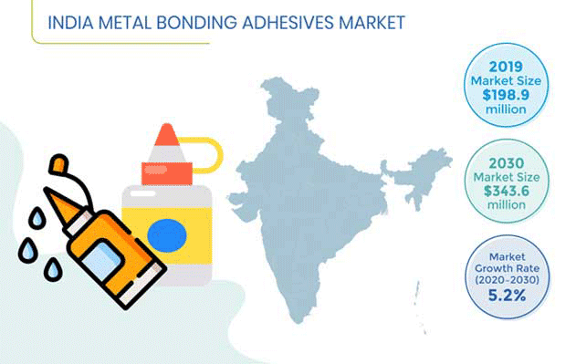 India Metal Bonding Adhesives Market