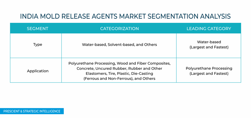 India Mold Release Agents Market