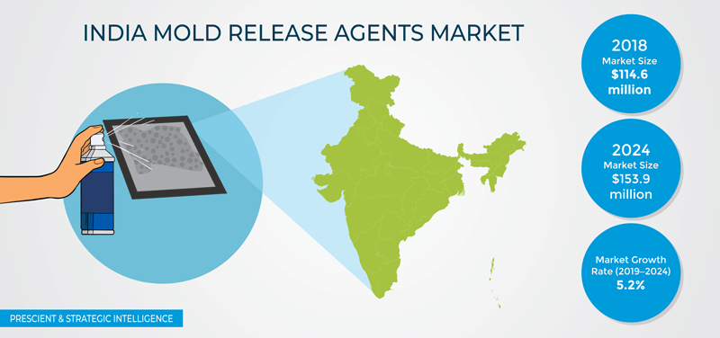 Indian Mold Release Agents Market