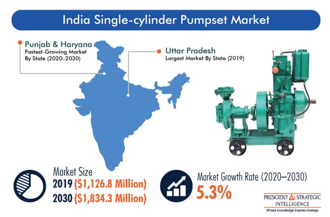 India Single-Cylinder Pumpset Market