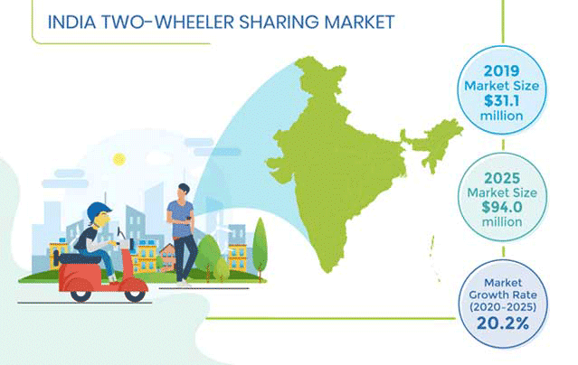 INDIA TWO WHEELER SHARING MARKET