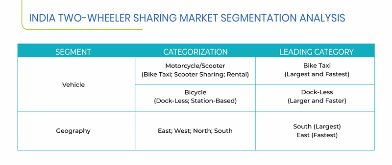 India Two-Wheeler Sharing Market