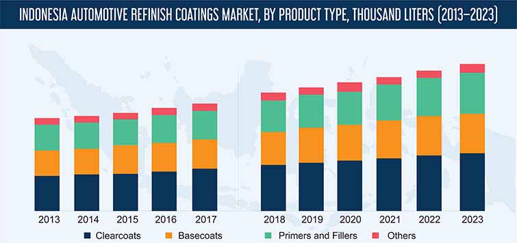 Indonesia Automotive Refinish Coatings Market