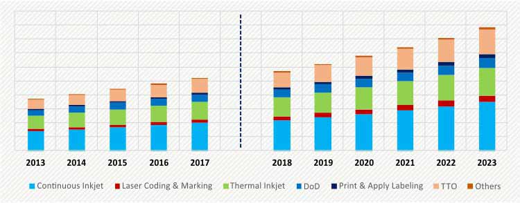 INDONESIA CODING AND MARKING SYSTEMS MARKET