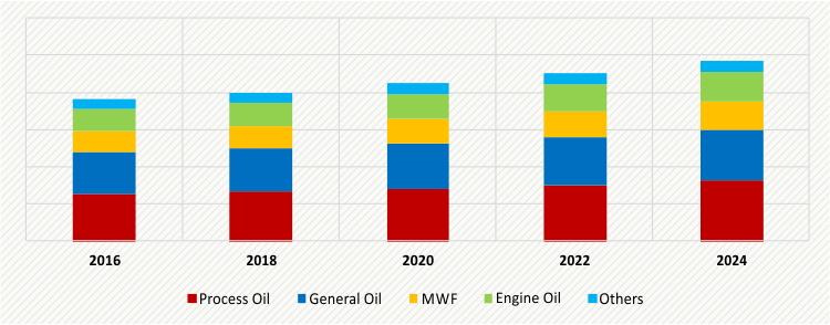 Industrial Lubricants Market Insight