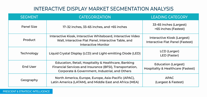 Interactive Display Market