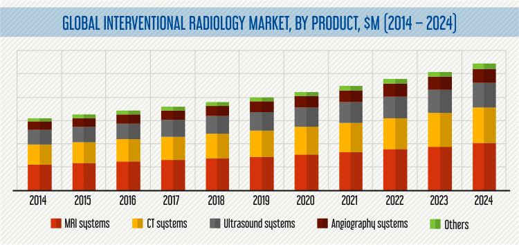 Interventional Radiology Market Overview
