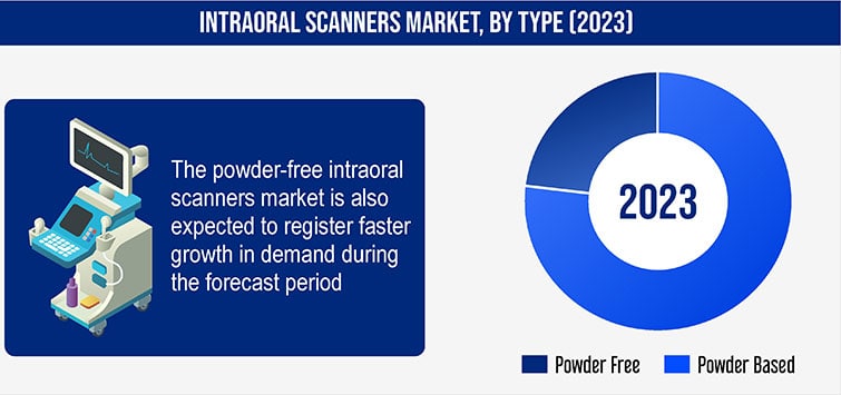 Intraoral Scanners Market