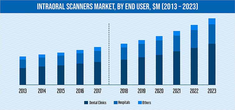 Intraoral Scanners Market