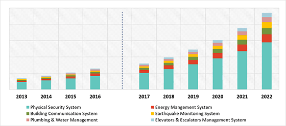 IOT MARKET IN STRUCTURE MONITORING