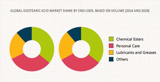 Isostearic Acid Market