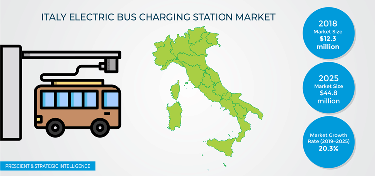 Italy Electric Bus Charging Station Market