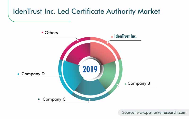 Certificate Authority Market