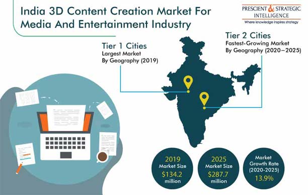 India 3D Content Creation Market for Media and Entertainment Industry |  Forecast to 2025