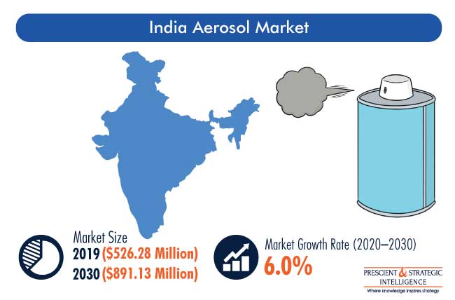 India Aerosol Market Outlook