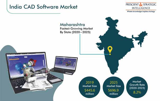 India CAD Software Market