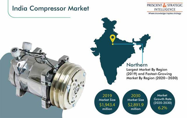 India Compressor Market