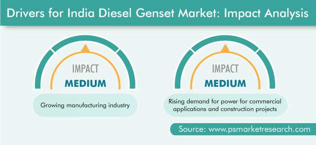 India Diesel Genset Market Drivers