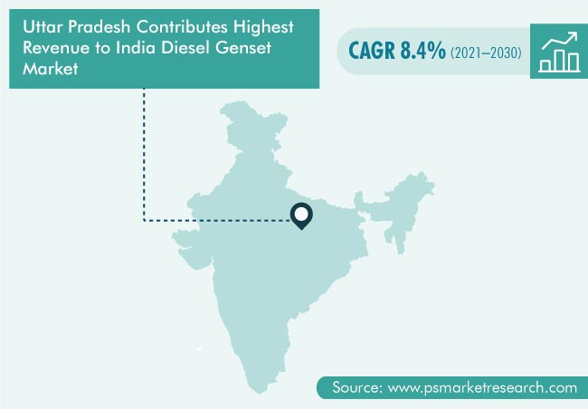 India Diesel Genset Market Geographical Insight