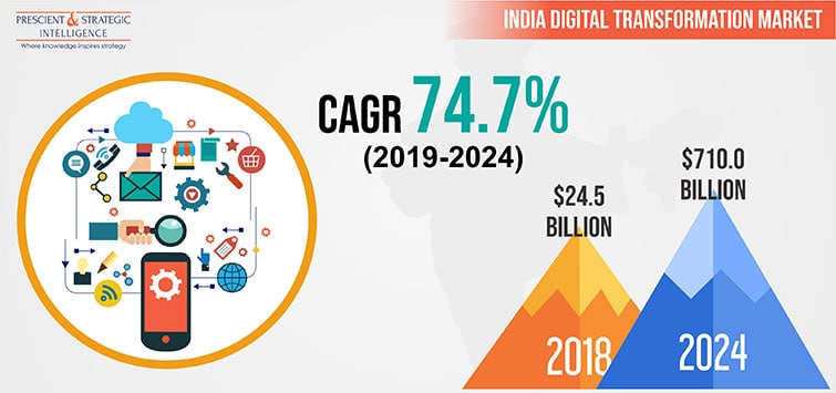 India Digital Transformation Market