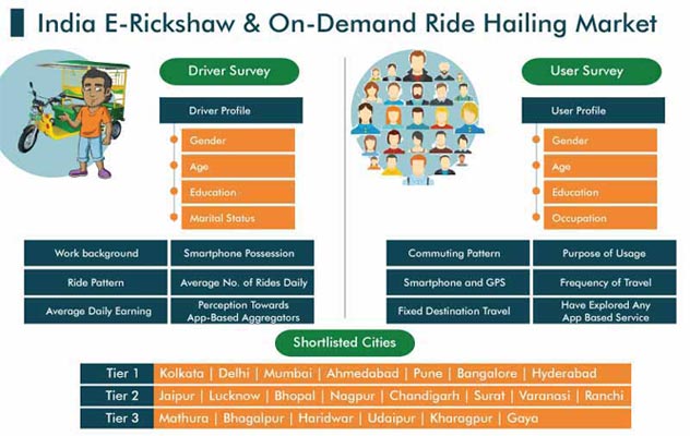 India E-Rickshaw and On-Demand Ride Hailing Market