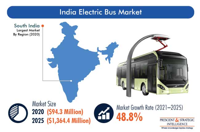 India Electric Bus Market Outlook