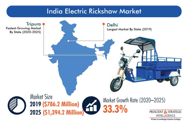 India Electric Rickshaw Market Outlook