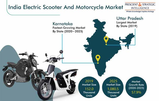 India Electric Scooter and Motorcycle Market