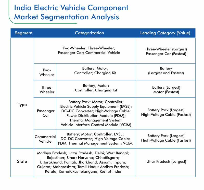 Indian Electric Vehicle Component Market