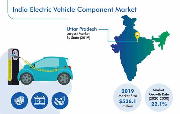 India Electric Vehicle Component Market Outlook, 2030
