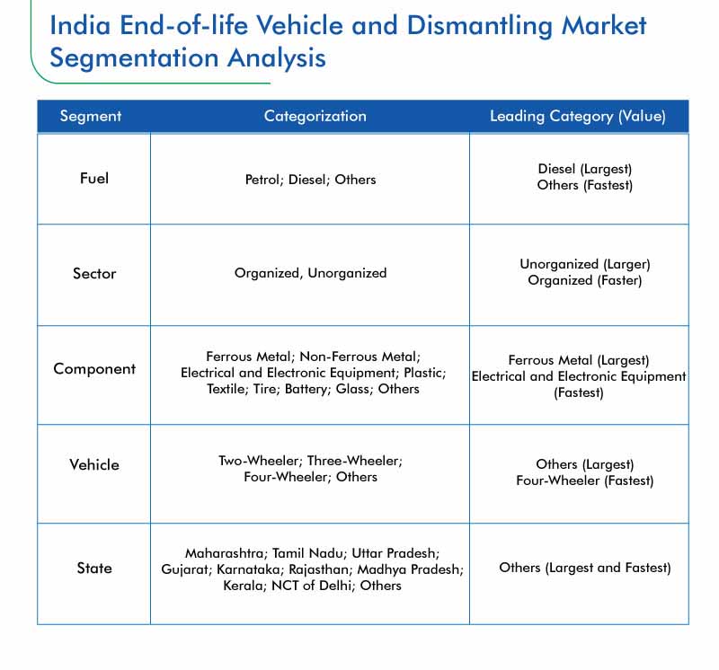 Indian End-of-Life Vehicle and Dismantling Market