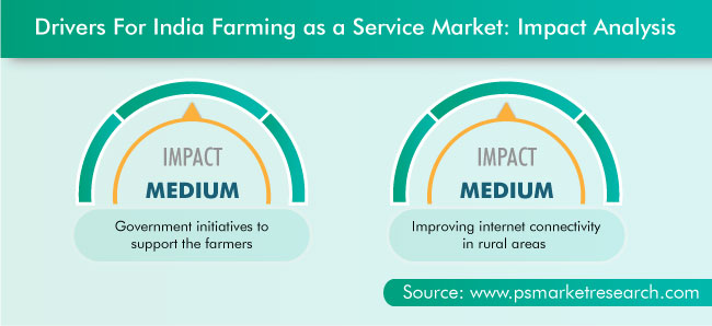 India Farming as a Service Market Drivers