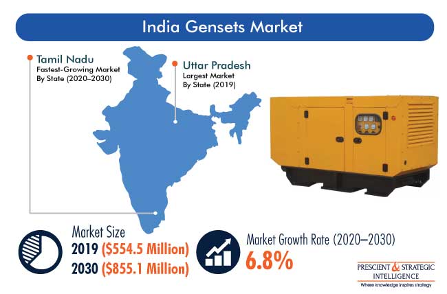 India Gensets Market