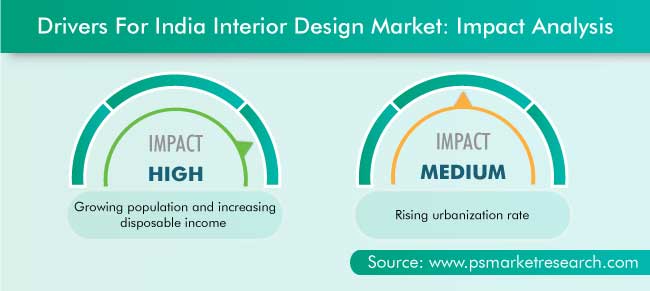 India Interior Design Market Drivers