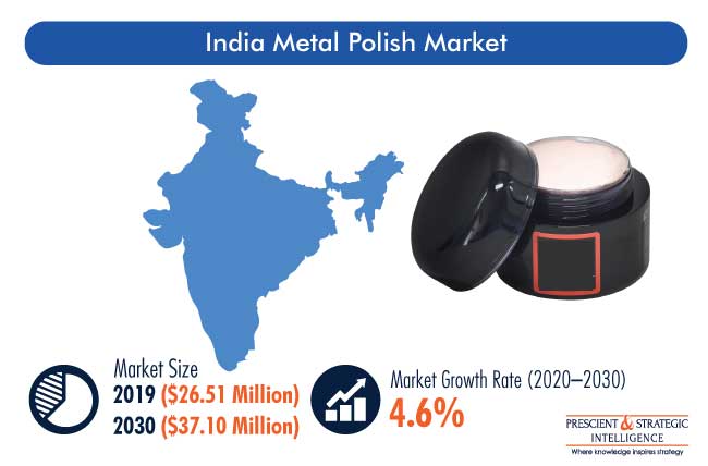 India Metal Polish Market Outlook