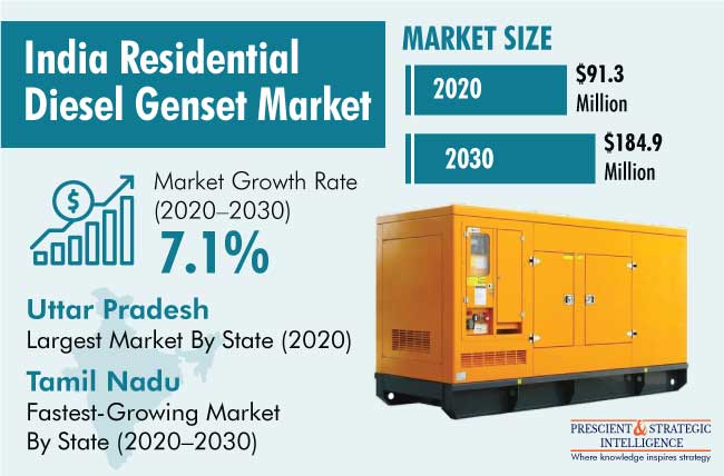 India Residential Diesel Generator Set Market Outlook