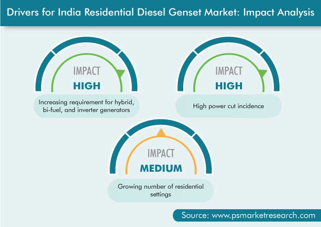 India Residential DG Set Market Drivers
