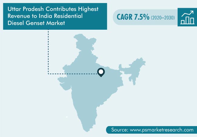 India Residential Diesel Generator Market Geographical Insight