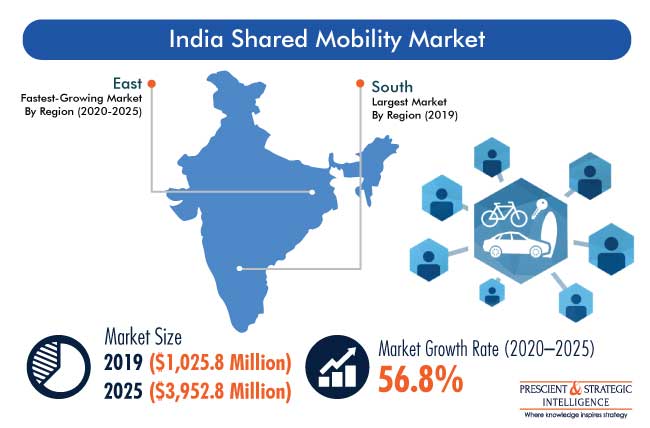 India Shared Mobility Market Outlook