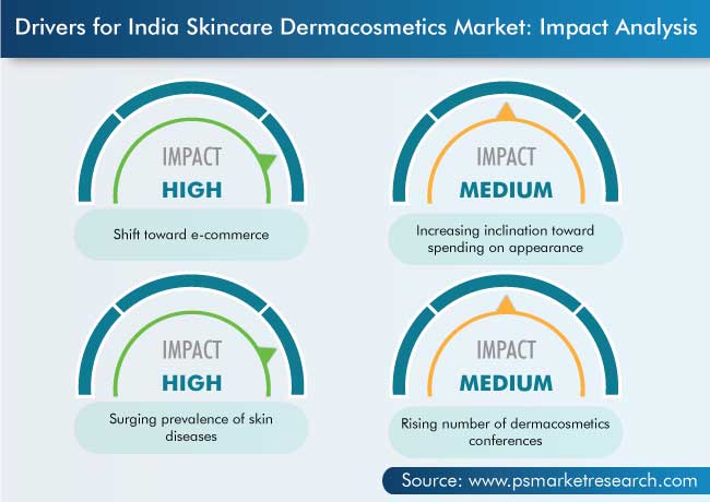 India Skincare Dermacosmetics Market Drivers