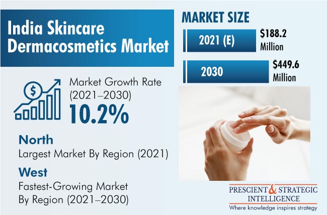 India Skincare Dermacosmetics Market Outlook