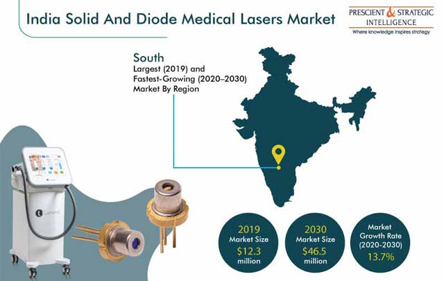 India Solid and Diode Medical Lasers Market