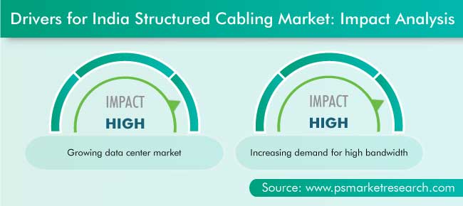 India Structured Cabling Market Drivers