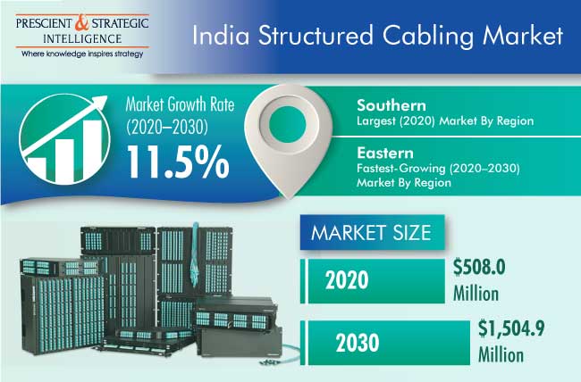 India Structured Cabling Market Outlook