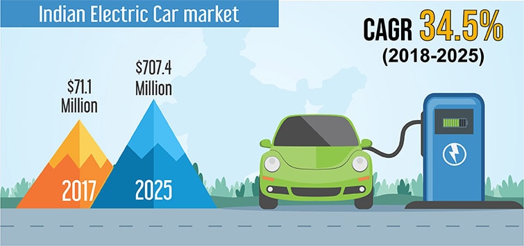 India Electric Car Market To Reach 707 4 Million By 2025 india-electric-car-market-to-reach-707-4-million-by-2025