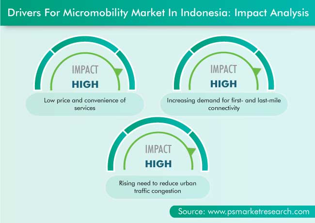 Indonesia Micromobility Market Drivers