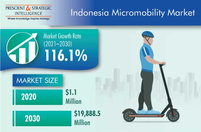 Indonesia Micromobility Market Outlook