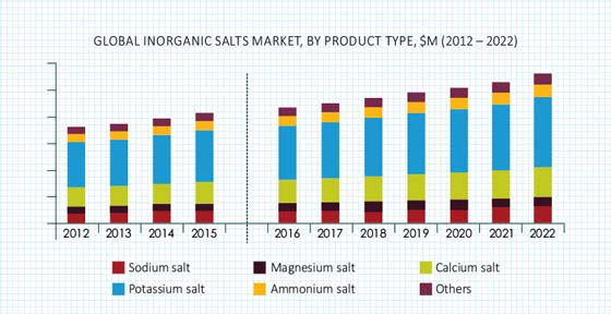 Inorganic Salts Market